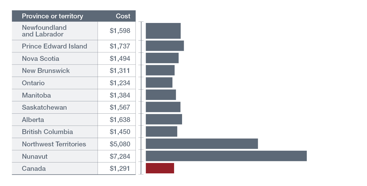 Bar graph highlighting per-person costs of substance use by jurisdiction in 2020, which were $1,598 in Newfoundland and Labrador, $1,737 in Prince Edward Island, $1,494 in Nova Scotia, $1,311 in New Brunswick, $1,234 in Ontario, $1,384 in Manitoba, $1,567 in Saskatchewan, $1,638 in Alberta, $1,450 in British Columbia, $5,080 in the Northwest Territories, $7,284 in Nunavut and $1,291 in Canada.